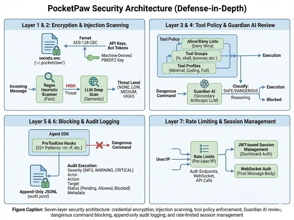 PocketPaw defense-in-depth security architecture: seven layers covering credential encryption, injection scanning, tool policy enforcement, Guardian AI review, dangerous command blocking, append-only audit logging, and rate-limited session management.
