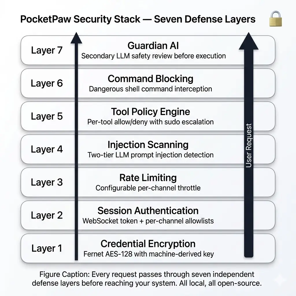 PocketPaw security stack: every request passes through seven defense layers before reaching your system.