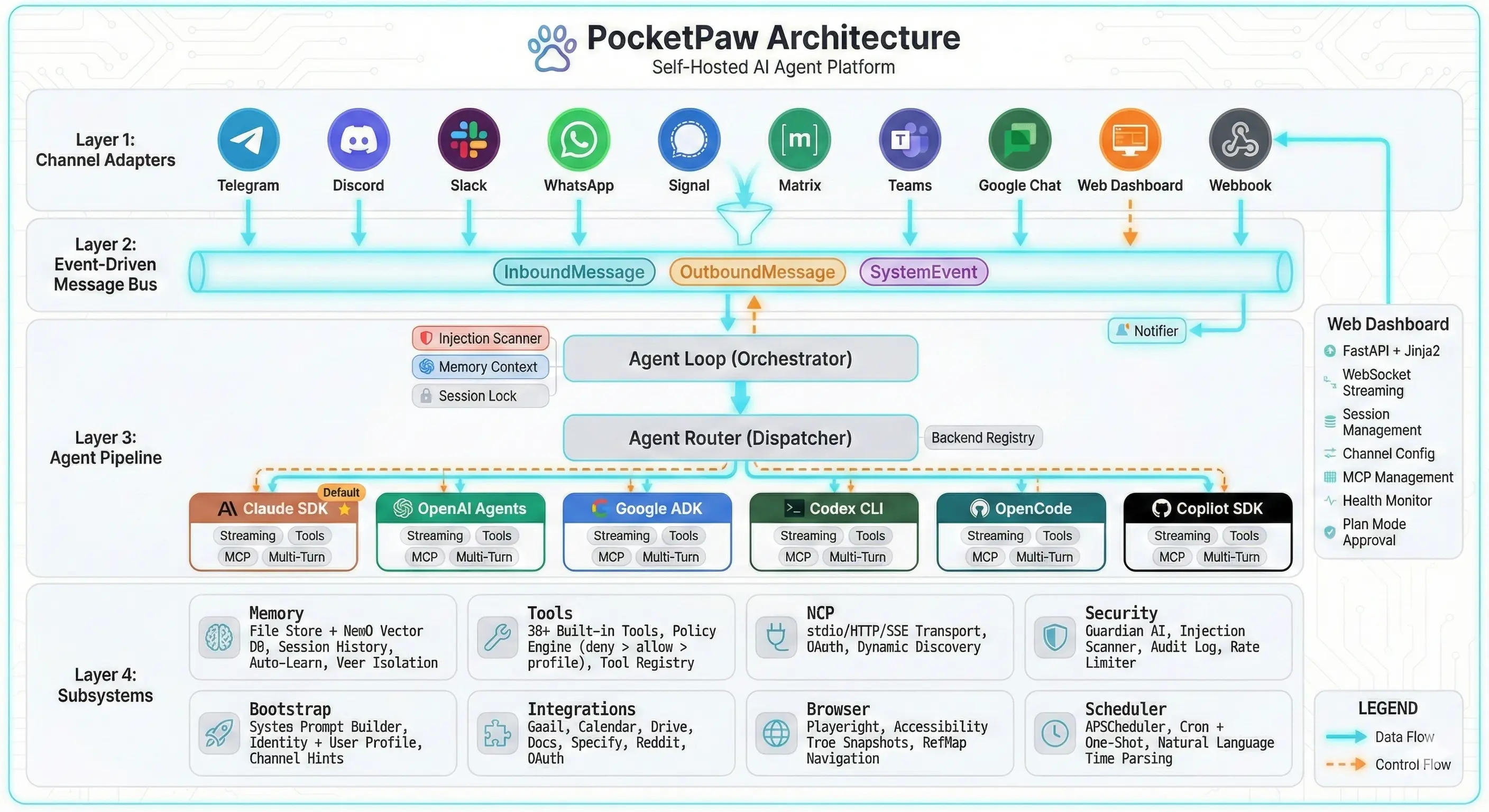 PocketPaw system architecture: event-driven MessageBus connecting 10+ channel adapters, agent processing pipeline with injection scanning, memory-augmented context building, six swappable LLM backends, and real-time streaming delivery.